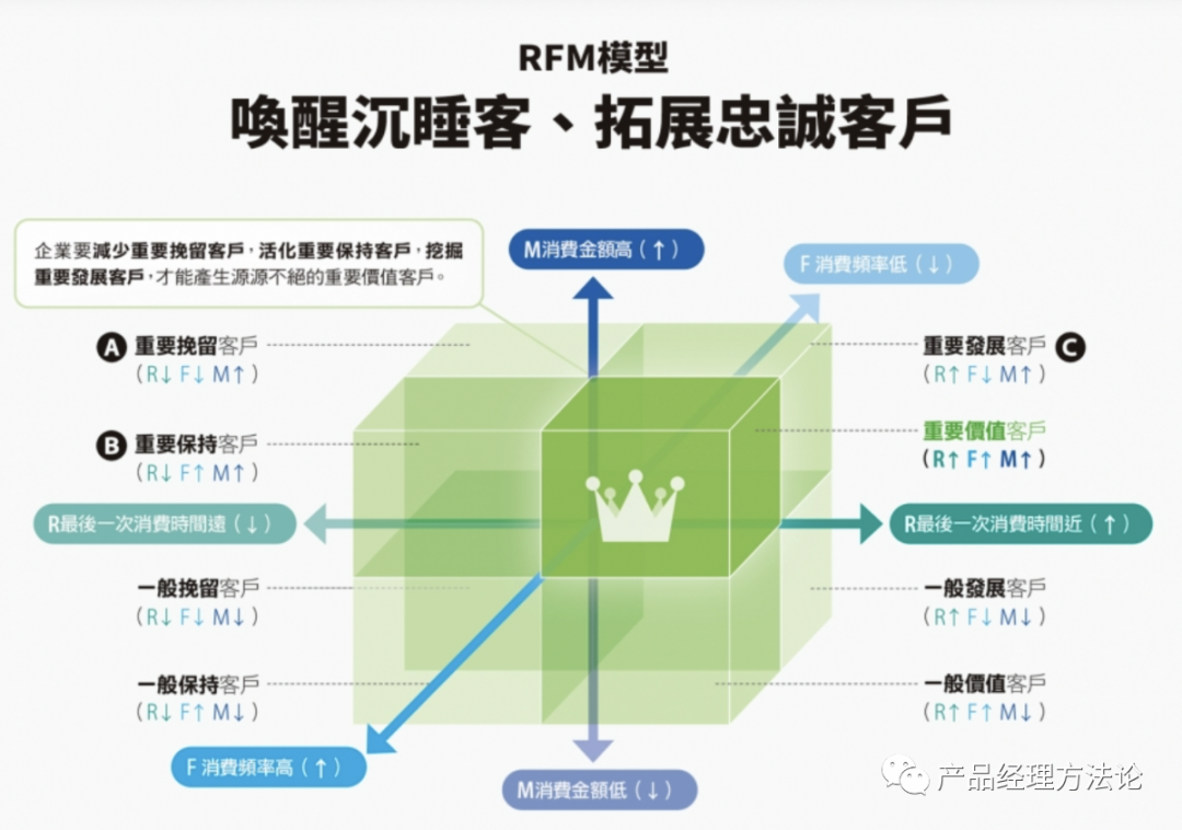 图片[4]｜用户画像的基础、原理、方法论（模型）和应用｜融云数字服务社区丨榕媒圈BrandCircle