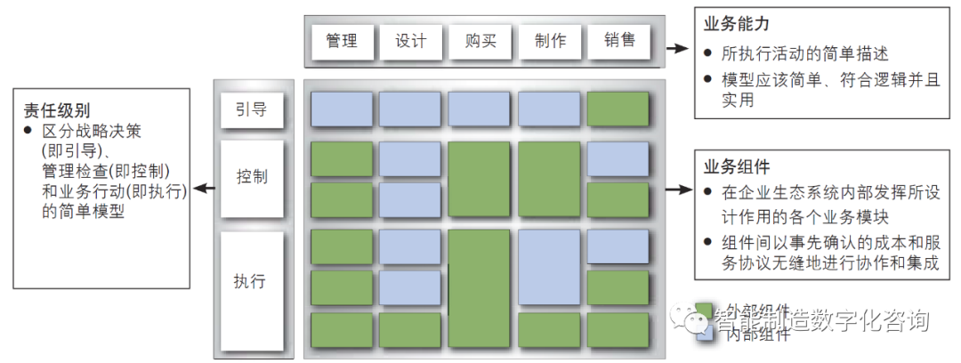 图片[4]｜顶尖咨询顾问经验分享：企业业务架构规划之SOA架构、IBM CBM模型和业务能力组件构建｜融云数字服务社区丨榕媒圈BrandCircle