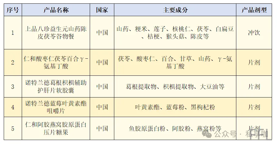 药食同源千亿市场！哪些私域品牌抢占先机？插图3