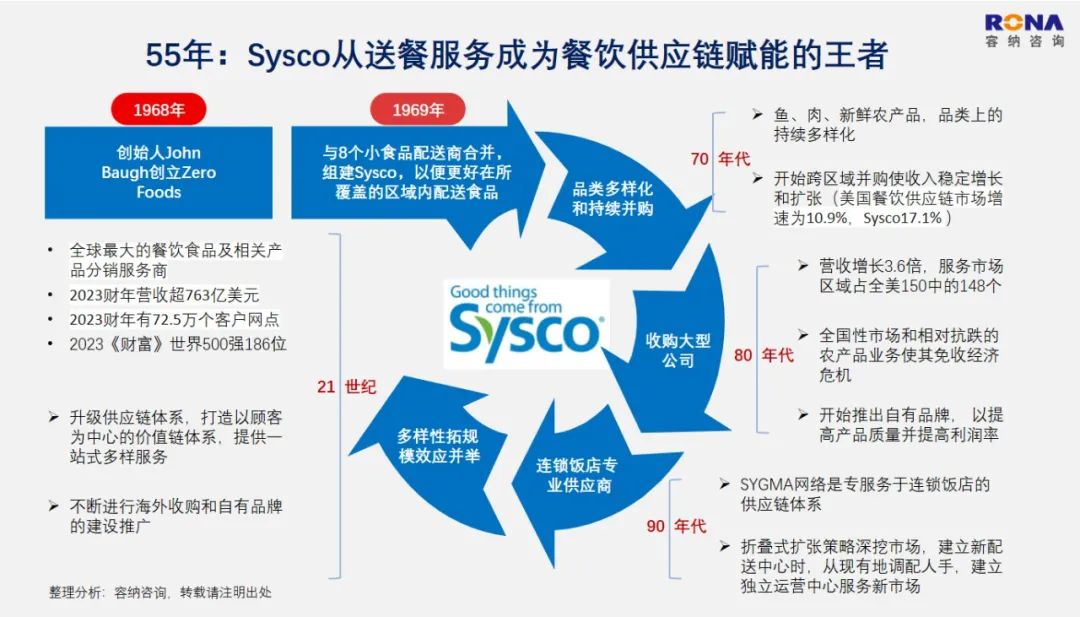 远超星巴克、麦当劳，5611亿的Sysco，世界第一餐企持续长大的战略解码（万字深度文）插图2