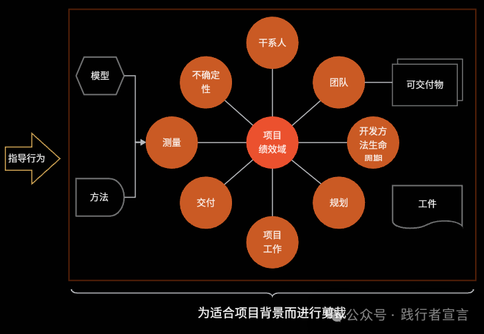 图片[5]｜项目经理必备知识体系（附ppt）｜融云数字服务社区丨榕媒圈BrandCircle