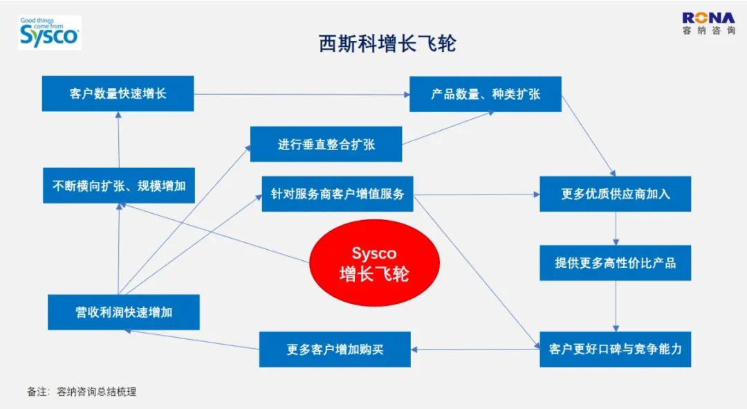 远超星巴克、麦当劳，5611亿的Sysco，世界第一餐企持续长大的战略解码（万字深度文）插图13