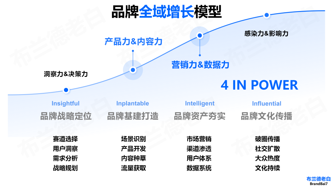 万字梳理 | 品牌全域内容营销模型插图