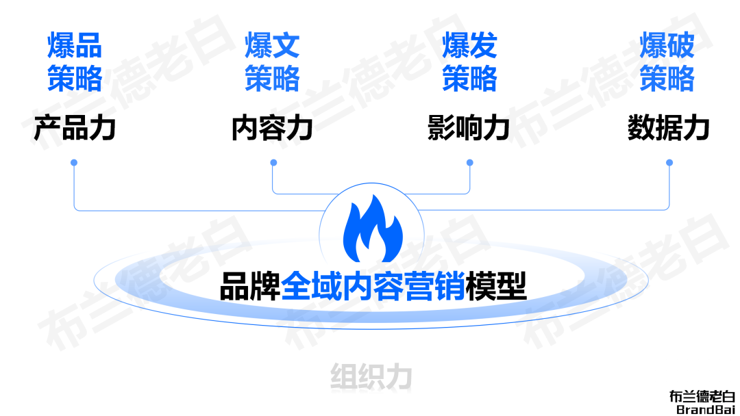 万字梳理 | 品牌全域内容营销模型插图1