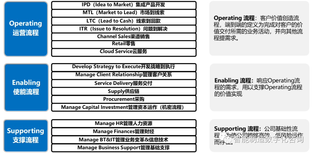 图片[7]｜顶尖咨询顾问经验分享：企业业务架构能力地图、端到端业务流程、业务架构视图构建｜融云数字服务社区丨榕媒圈BrandCircle