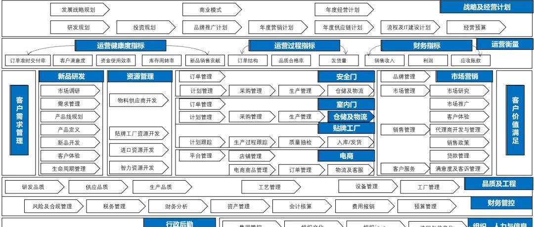 顶尖咨询顾问经验分享：企业业务架构能力地图、端到端业务流程、业务架构视图构建｜融云数字服务社区丨榕媒圈BrandCircle