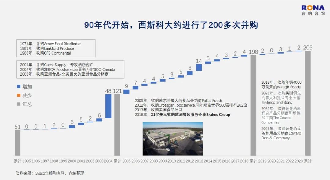 远超星巴克、麦当劳，5611亿的Sysco，世界第一餐企持续长大的战略解码（万字深度文）插图10