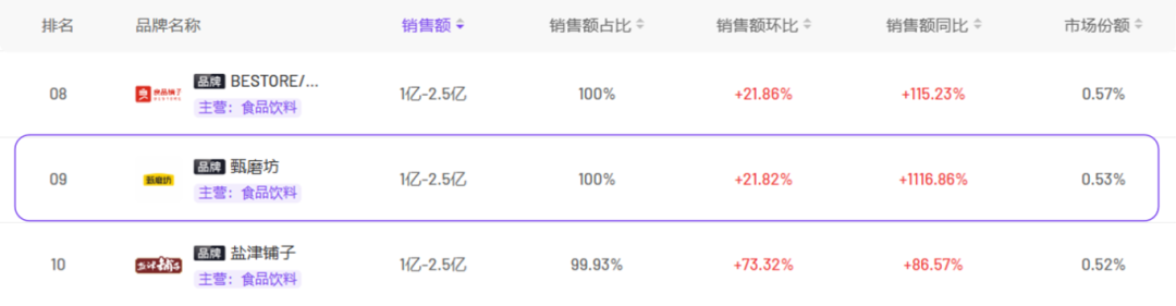 90天卖出2.5亿，「甄磨坊」是怎么以中式养生斩获市场青睐的？插图2