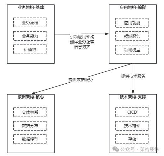 一文了解什么是企业架构插图3