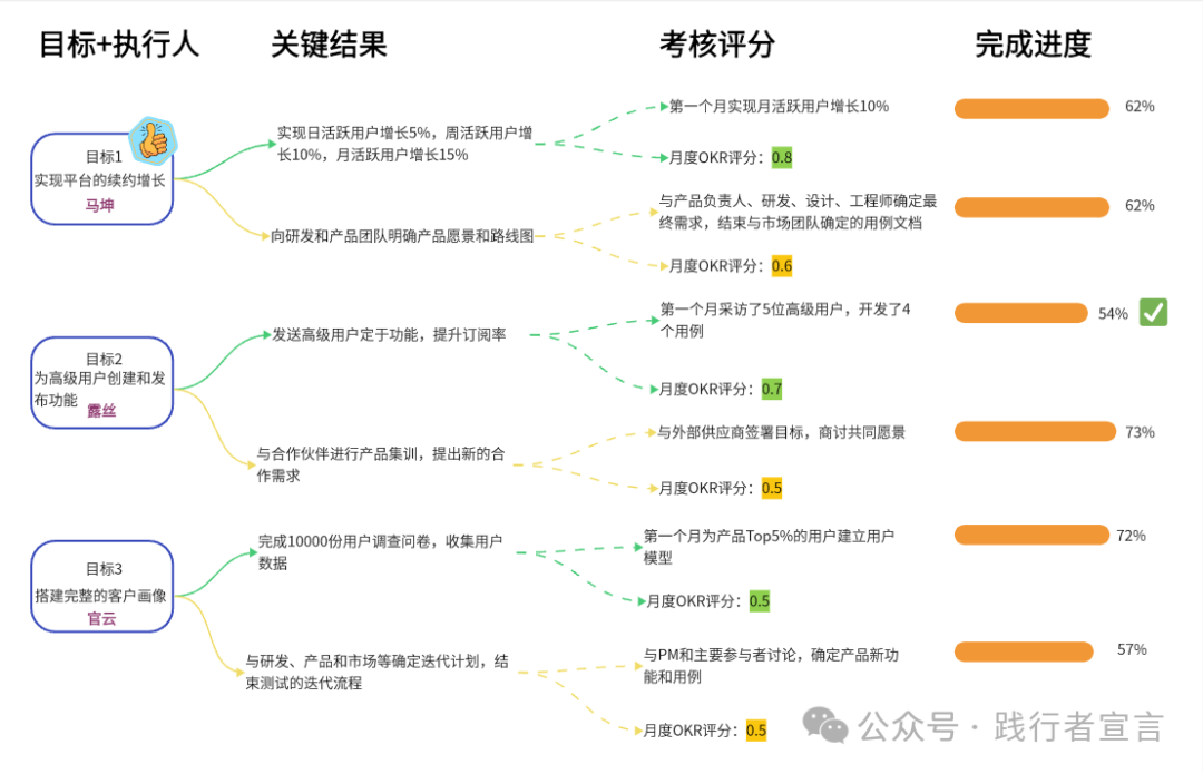 图片[9]｜9大目标管理法，帮你实现目标的制定、执行和复盘（附ppt）｜融云数字服务社区丨榕媒圈BrandCircle