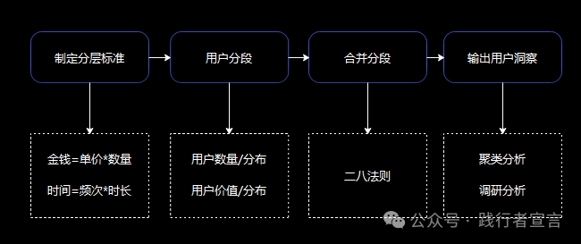 营销增长：如何从0到1设计并搭建你的会员体系？插图6