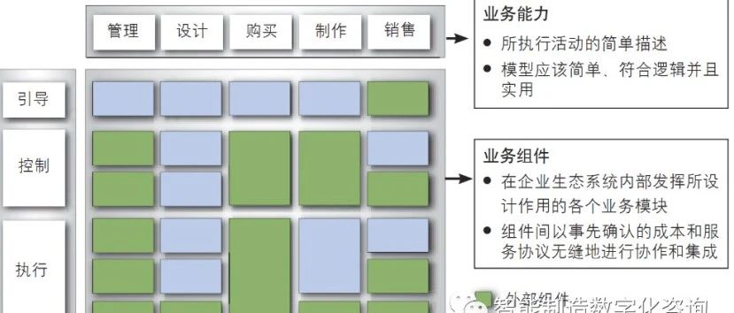 顶尖咨询顾问经验分享：企业业务架构规划之SOA架构、IBM CBM模型和业务能力组件构建｜融云数字服务社区丨榕媒圈BrandCircle