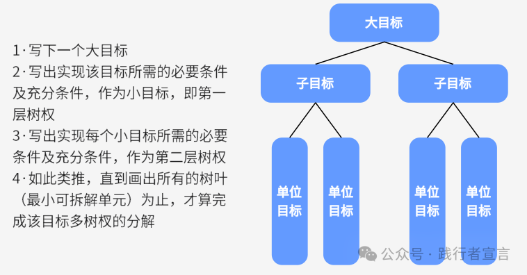 图片[4]｜9大目标管理法，帮你实现目标的制定、执行和复盘（附ppt）｜融云数字服务社区丨榕媒圈BrandCircle