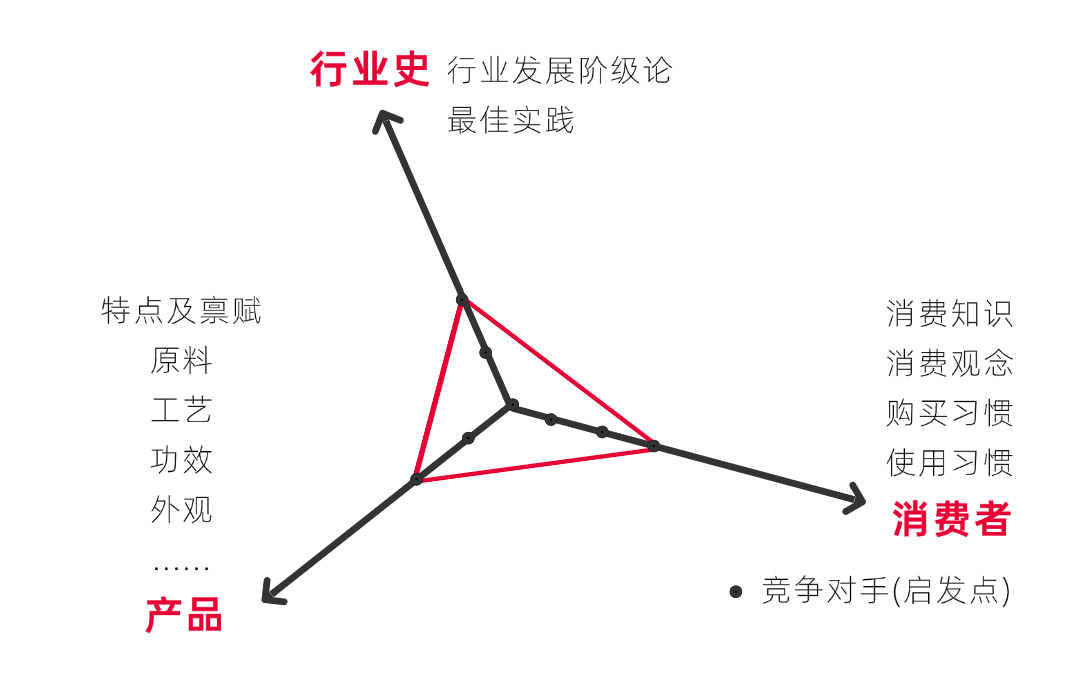 卖点找对，销量翻倍！手把手教你卖点提炼sop【1个核心+3个公式】插图5