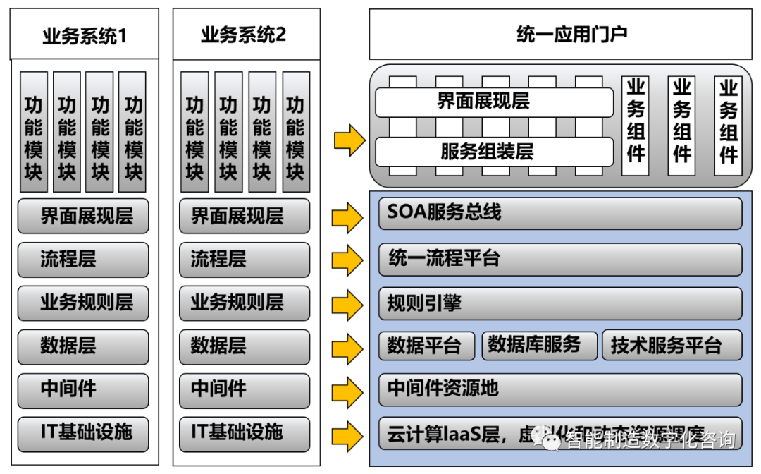 图片[1]｜顶尖咨询顾问经验分享：企业业务架构规划之SOA架构、IBM CBM模型和业务能力组件构建｜融云数字服务社区丨榕媒圈BrandCircle