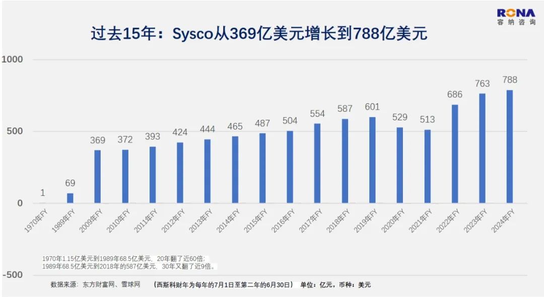 远超星巴克、麦当劳，5611亿的Sysco，世界第一餐企持续长大的战略解码（万字深度文）插图3