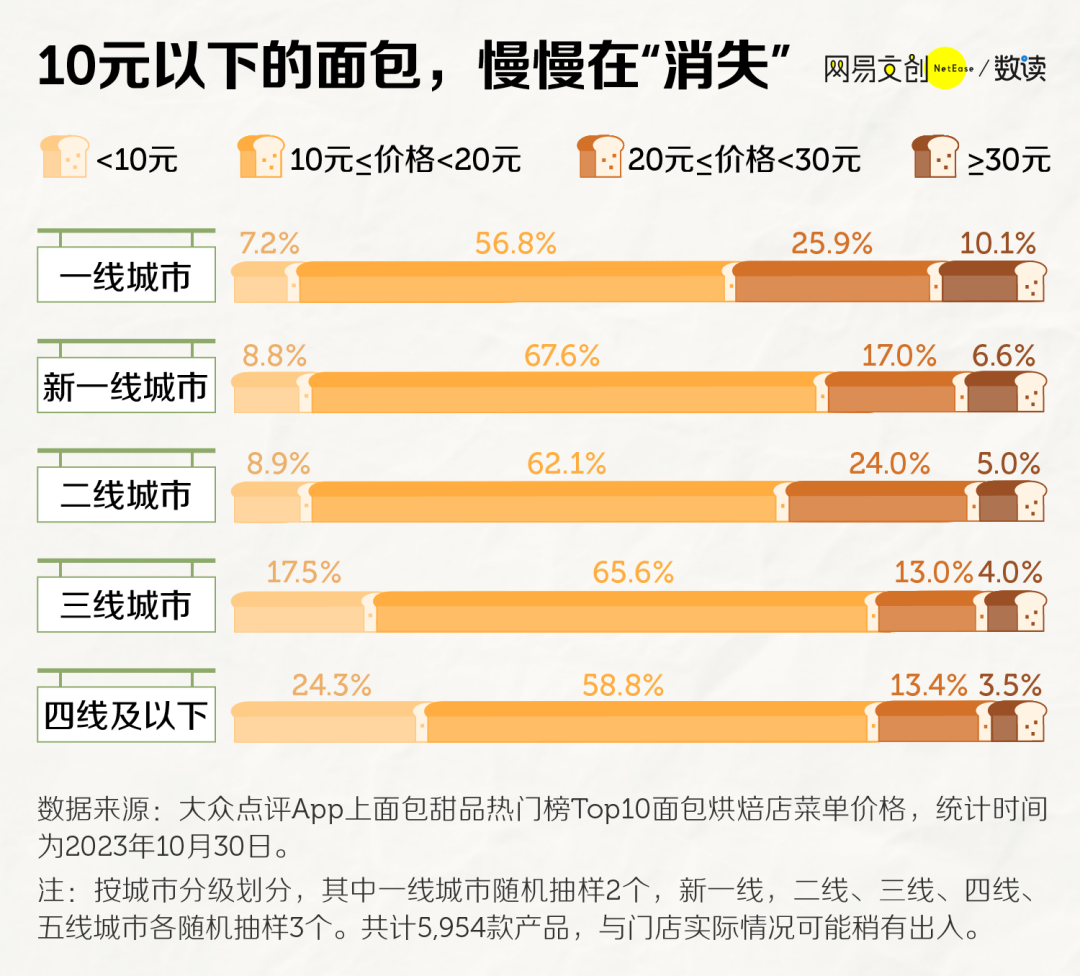 月薪两万吃不起的网红面包，正在大量倒闭插图6