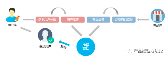 图片[9]｜用户画像的基础、原理、方法论（模型）和应用｜融云数字服务社区丨榕媒圈BrandCircle