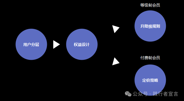 营销增长：如何从0到1设计并搭建你的会员体系？插图5