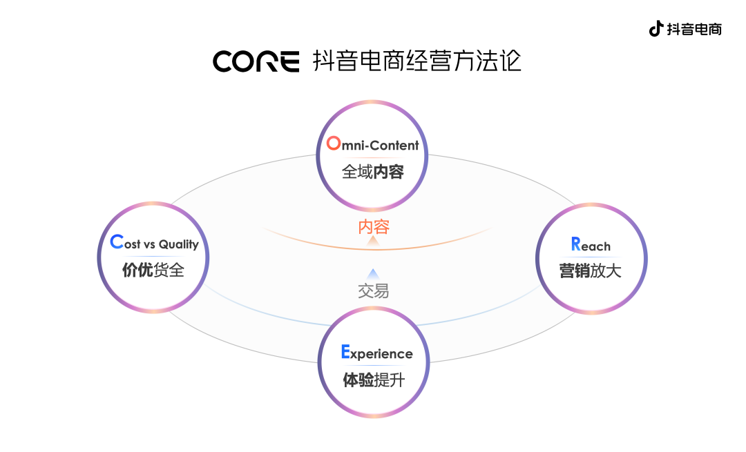 抖音电商方法论又进化了：CORE给中小商家带来了什么？插图1