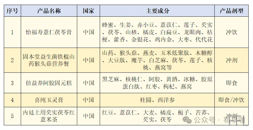 药食同源千亿市场！哪些私域品牌抢占先机？插图2