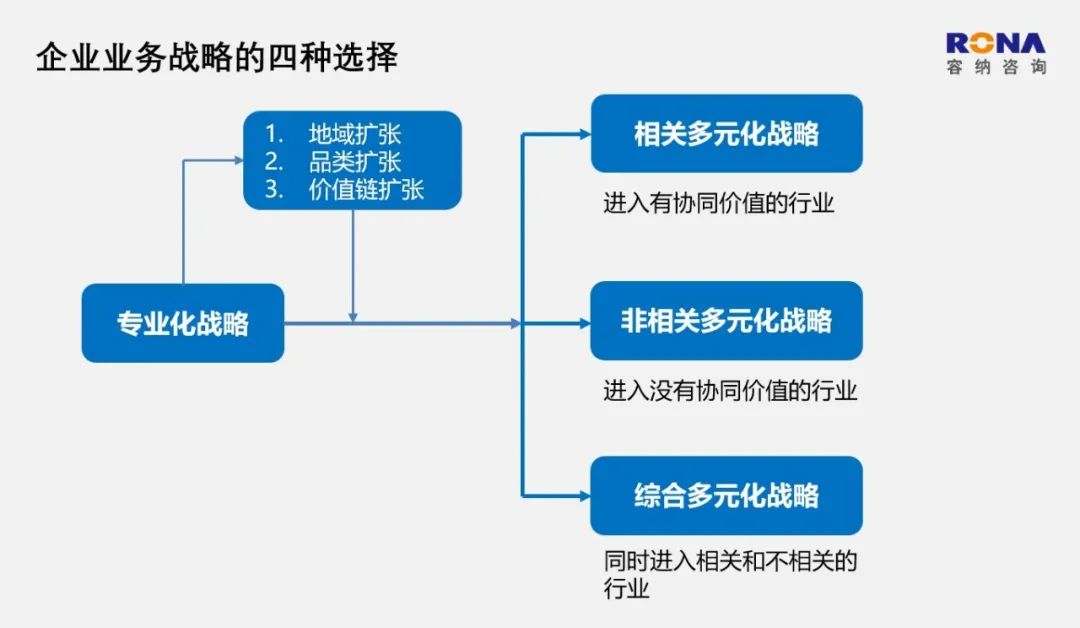 一张图读懂：企业的4种业务战略选择（专业收藏文）插图2