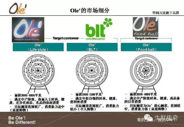 一张图让你看懂华润Ole'精品超市的三种品牌定位（后附华润BLT天津大悦城店美陈）｜融云数字服务社区丨榕媒圈BrandCircle