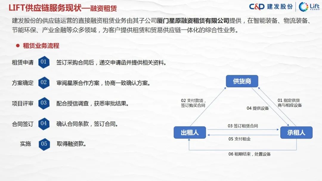 图片[53]｜走进四大供应链龙头企业之（四）建发股份｜融云数字服务社区丨榕媒圈BrandCircle