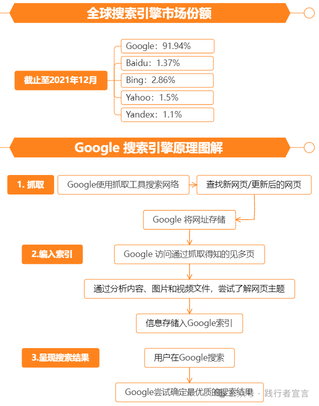 图片[1]｜跨境电商：谷歌SEO运营操作体系｜融云数字服务社区丨榕媒圈BrandCircle