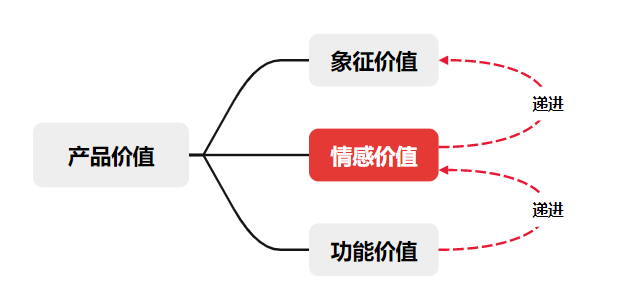 图片[7]｜怎么提升品牌溢价？氛围玩对，利润翻倍！五招带来百万销量｜融云数字服务社区丨榕媒圈BrandCircle