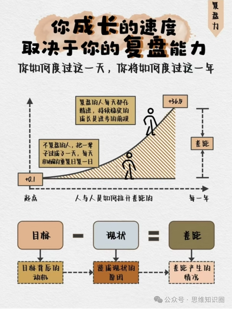 图片[1]｜你的成长速度，取决于你的复盘能力！｜融云数字服务社区丨榕媒圈BrandCircle