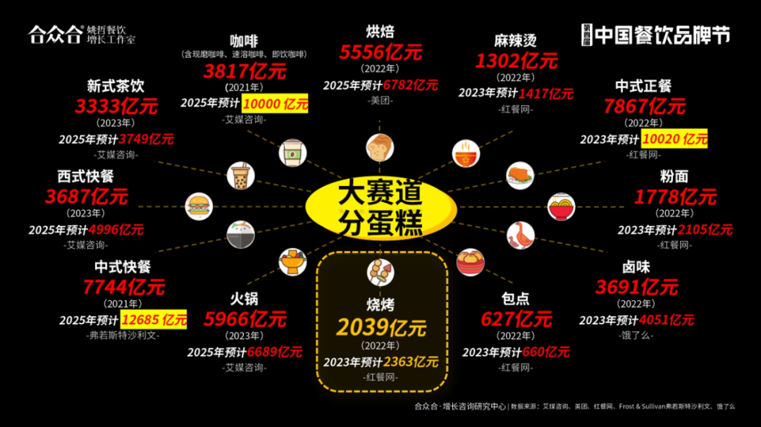 图片[3]｜合众合姚哲：烧烤是很好的创业项目，不要卷低价｜融云数字服务社区丨榕媒圈BrandCircle