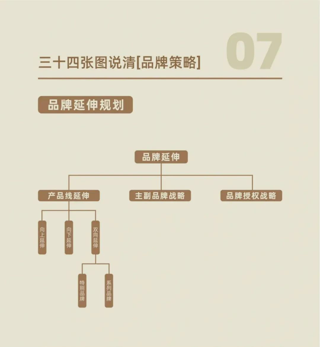 品牌策略：从理论到实践的全方位解读 | 品牌策略34个工具模型下载插图8