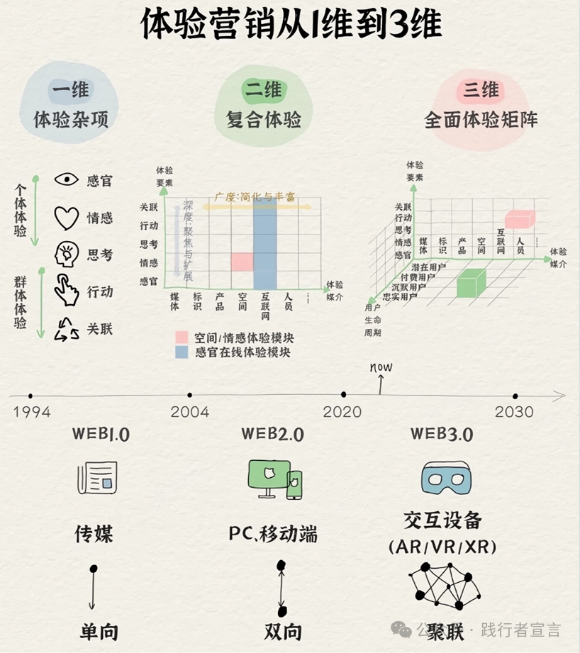 图片[2]｜体验经济的体验营销框架模型分享｜融云数字服务社区丨榕媒圈BrandCircle