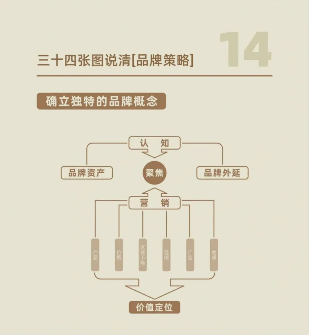 品牌策略：从理论到实践的全方位解读 | 品牌策略34个工具模型下载插图15