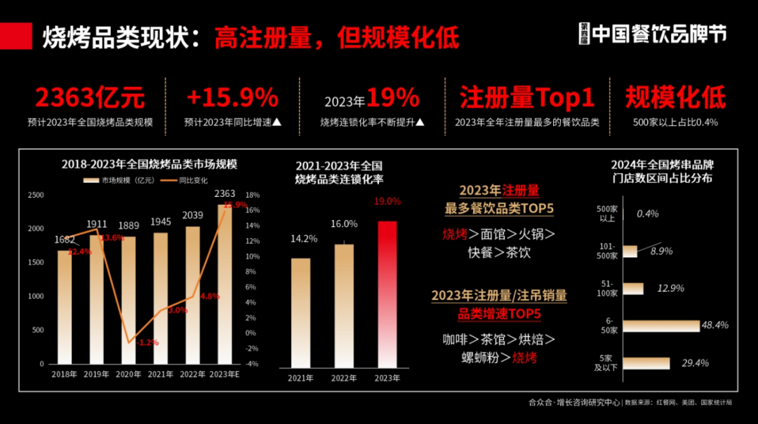 图片[4]｜合众合姚哲：烧烤是很好的创业项目，不要卷低价｜融云数字服务社区丨榕媒圈BrandCircle