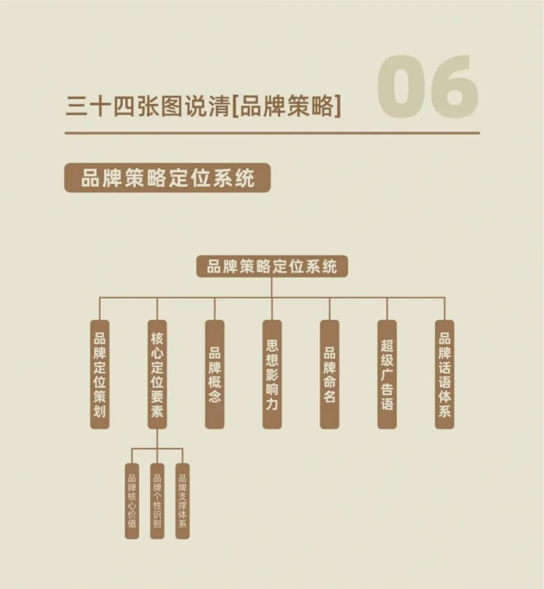 品牌策略：从理论到实践的全方位解读 | 品牌策略34个工具模型下载插图7