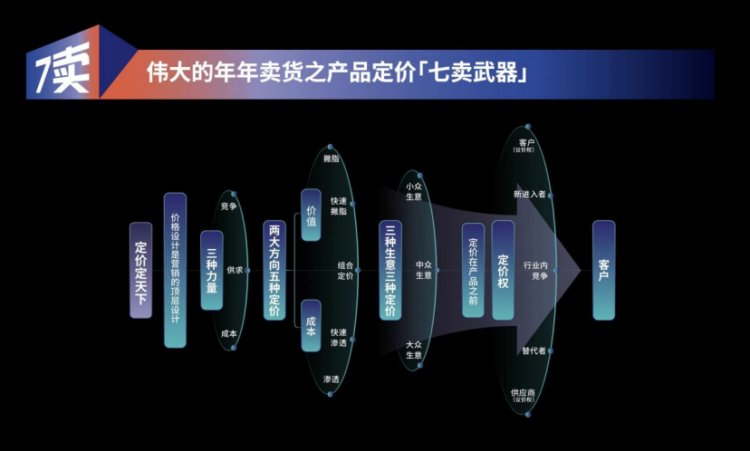 图片[5]｜欧赛斯《产品定价7卖武器》详解｜融云数字服务社区丨榕媒圈BrandCircle