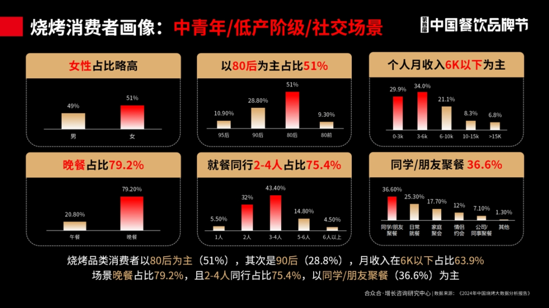 图片[7]｜合众合姚哲：烧烤是很好的创业项目，不要卷低价｜融云数字服务社区丨榕媒圈BrandCircle