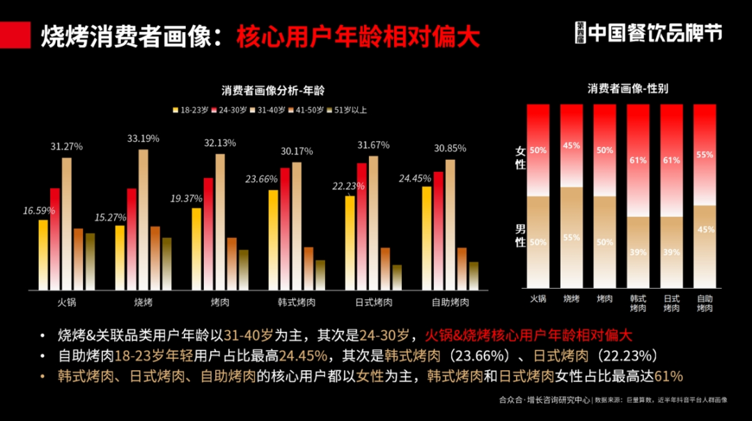 图片[8]｜合众合姚哲：烧烤是很好的创业项目，不要卷低价｜融云数字服务社区丨榕媒圈BrandCircle