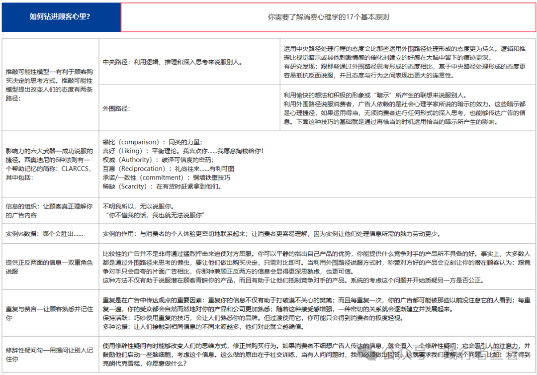 给你分享钻进顾客心里的17种方法插图5