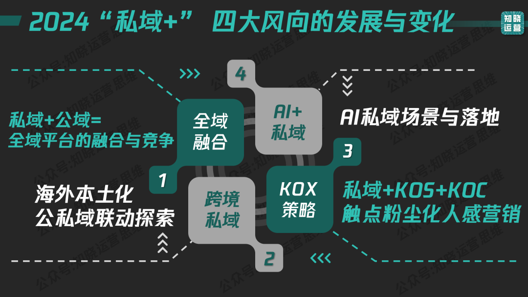 2025年公私域营销剧变：从「平台对抗」到「全域融合」插图3