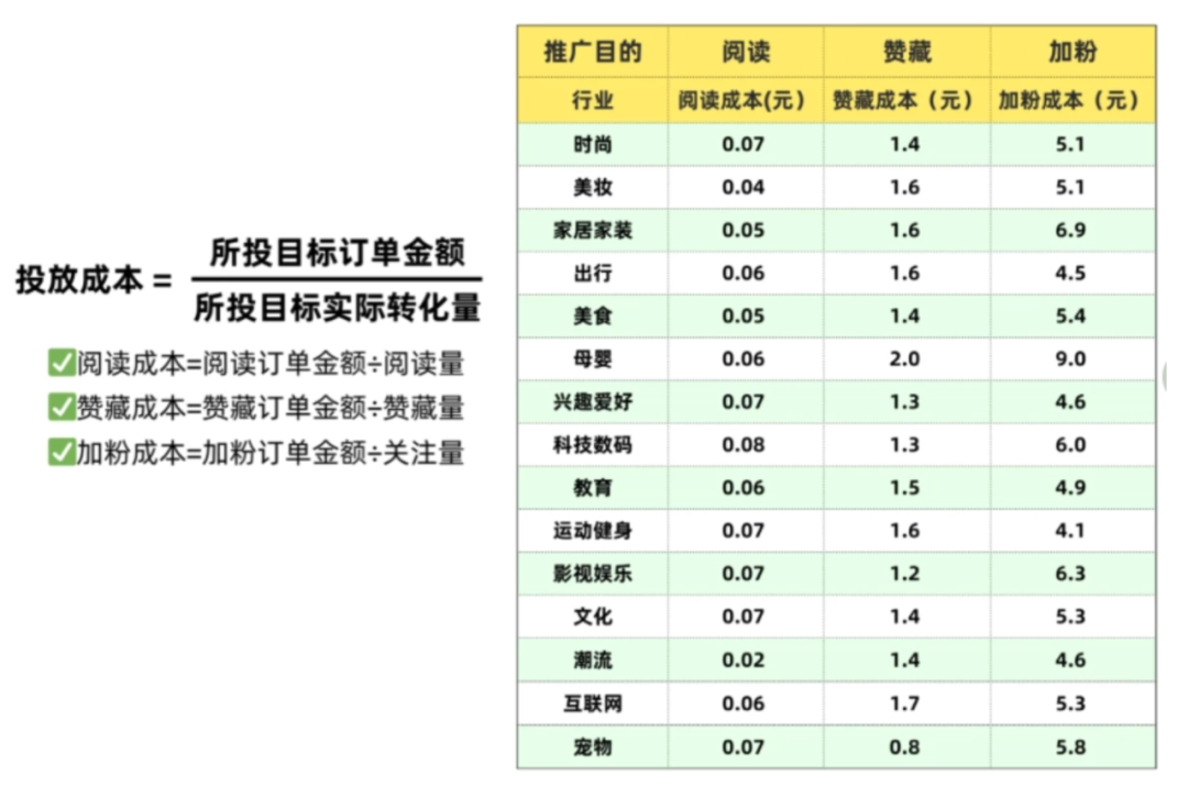 图片[3]｜速看！3分钟讲清小红书聚光，薯条，蒲公英，千帆！投流产品的差异&特点｜融云数字服务社区丨榕媒圈BrandCircle