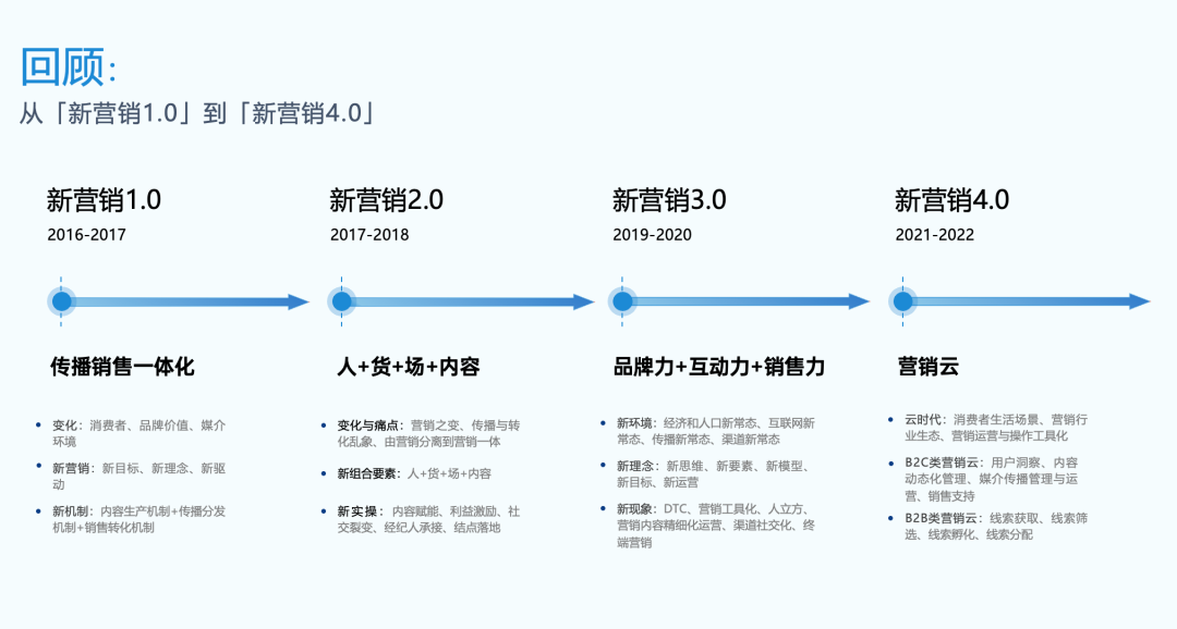 图片[4]｜【原创首发】新营销5.0：营销平台时代｜融云数字服务社区丨榕媒圈BrandCircle