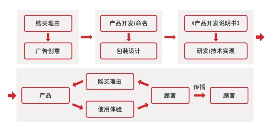 图片[3]｜“爱的是酒，只掏酒钱” 华与华产品开发的标本式案例解析｜融云数字服务社区丨榕媒圈BrandCircle