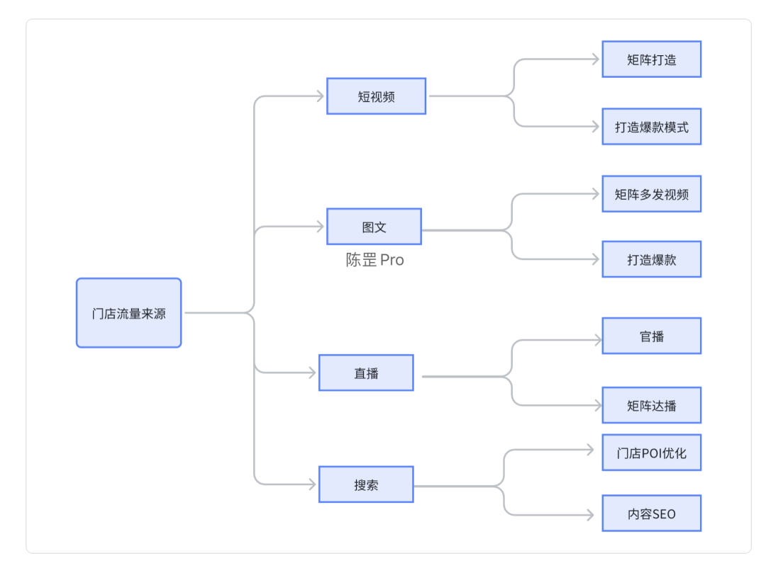 图片[7]｜本地生活：7000字干货，品牌0～1如何做好抖音本地生活｜融云数字服务社区丨榕媒圈BrandCircle