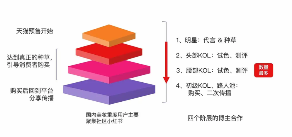 图片[4]｜一文看懂：百万级预算品牌怎么做小红书营销？3个步骤开启“品效合一”种草｜融云数字服务社区丨榕媒圈BrandCircle