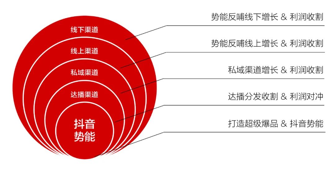 图片[3]｜兴趣电商下半场，抖音到底能不能赚钱？品牌该如何破局？｜融云数字服务社区丨榕媒圈BrandCircle