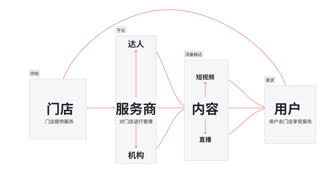 图片[2]｜本地生活：7000字干货，品牌0～1如何做好抖音本地生活｜融云数字服务社区丨榕媒圈BrandCircle