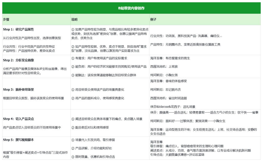 图片[14]｜CID大盘日耗超600万，B站带货能力被低估了？｜融云数字服务社区丨榕媒圈BrandCircle